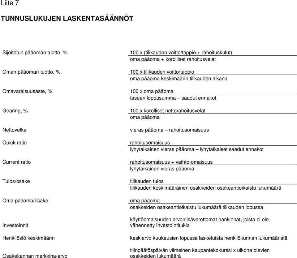 tilikauden aikana 100 x oma pääoma taseen loppusumma saadut ennakot 100 x korolliset nettorahoitusvelat oma pääoma vieras pääoma rahoitusomaisuus rahoitusomaisuus lyhytaikainen vieras pääoma