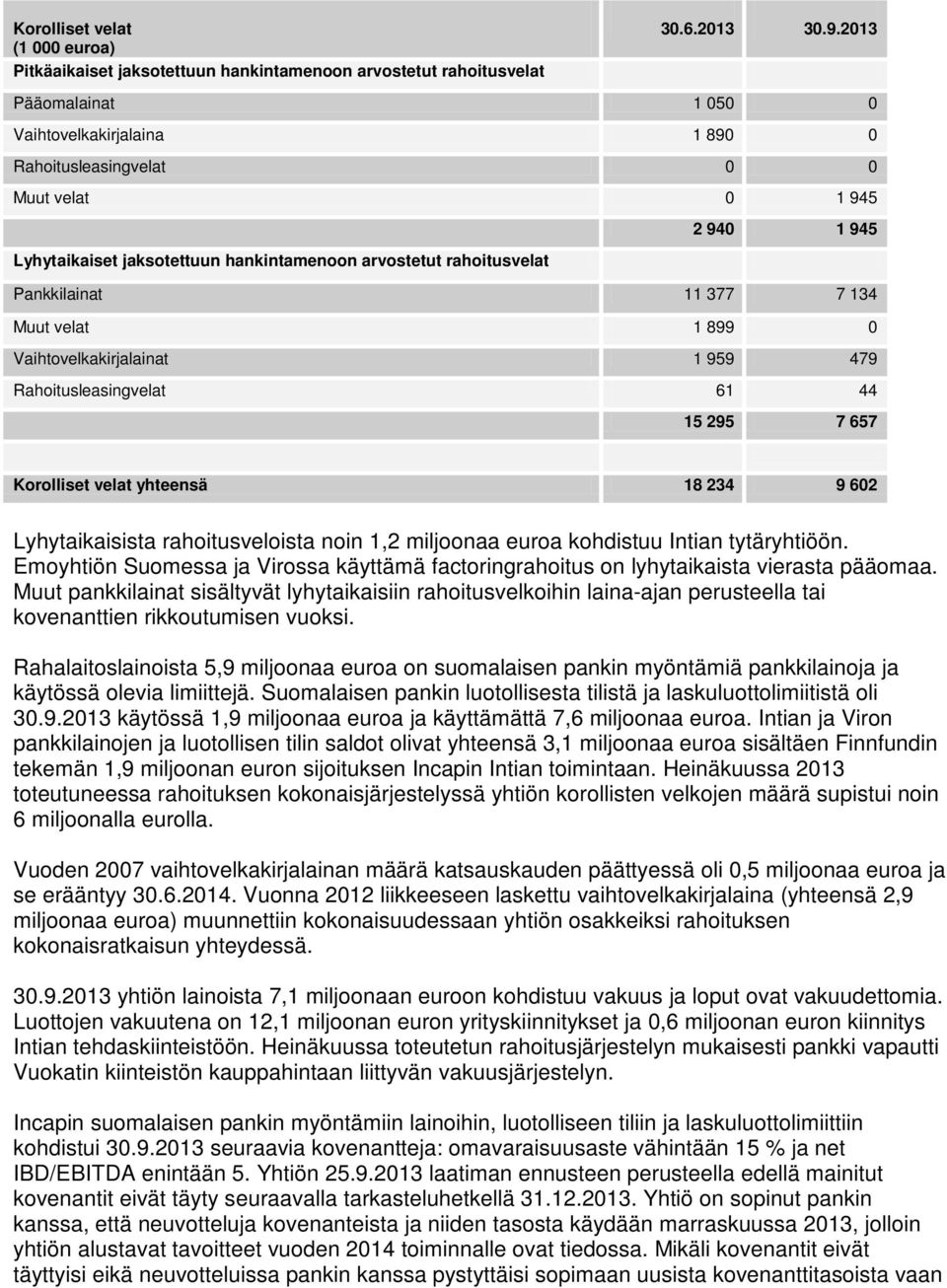 Muut velat 1 899 0 Vaihtovelkakirjalainat 1 959 479 Rahoitusleasingvelat 61 44 15 295 7 657 Korolliset velat yhteensä 18 234 9 602 Lyhytaikaisista rahoitusveloista noin 1,2 miljoonaa euroa kohdistuu