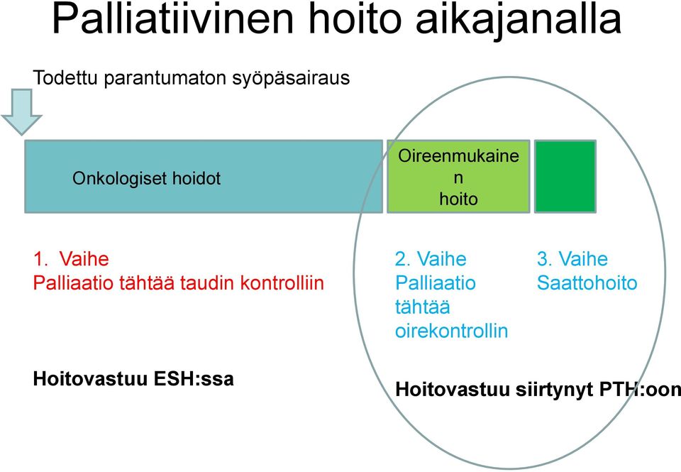 Vaihe Palliaatio tähtää taudin kontrolliin 2.