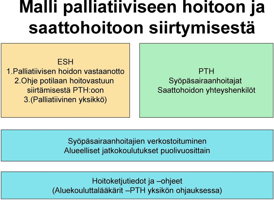 (Palliatiivinen yksikkö) PTH Syöpäsairaanhoitajat Saattohoidon yhteyshenkilöt