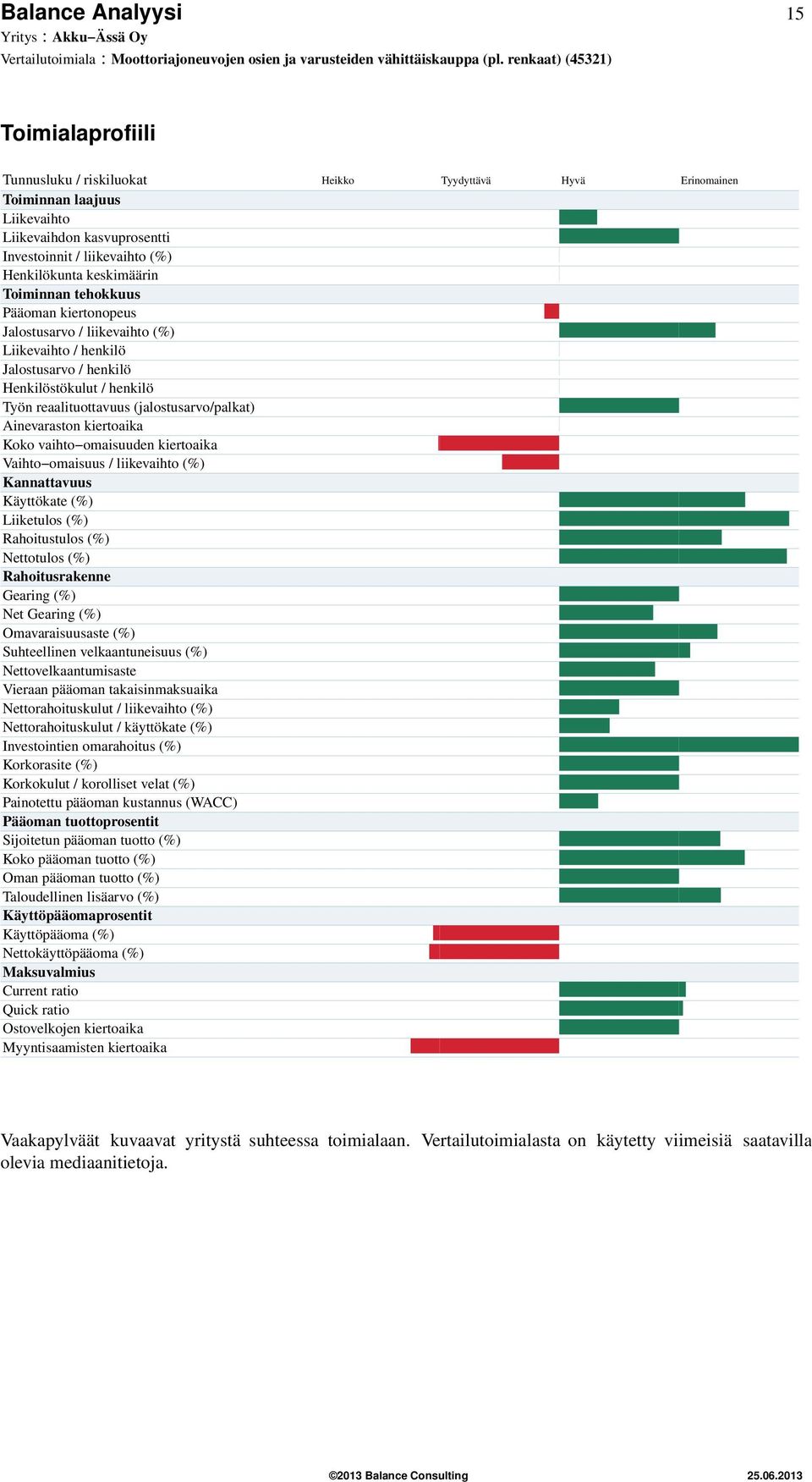 Ainevaraston kiertoaika Koko vaihto omaisuuden kiertoaika Vaihto omaisuus / liikevaihto (%) Kannattavuus Käyttökate (%) Liiketulos (%) Rahoitustulos (%) Nettotulos (%) Rahoitusrakenne Gearing (%) Net