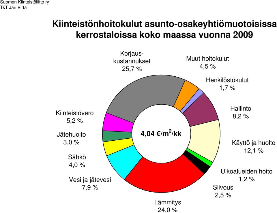 5,2 % 3,0 % 4,0 % 7,9 % 4,04 /m