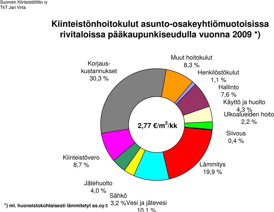 % 2,2 % 0,4 % 8,7 % *) ml.