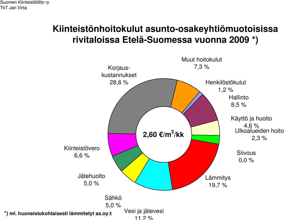 4,6 % 2,3 % 0,0 % 5,0 % 19,7 % *) ml.