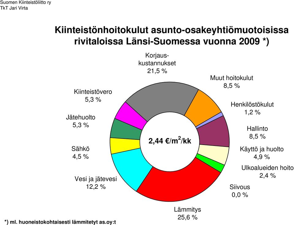 huoneistokohtaisesti lämmitetyt as.