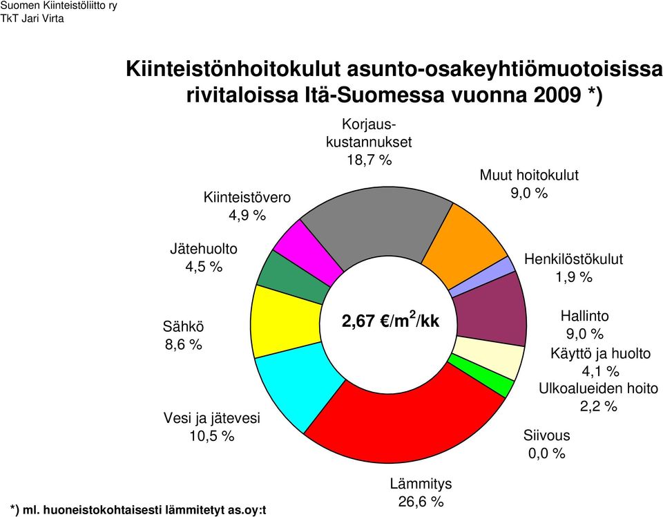 huoneistokohtaisesti lämmitetyt as.