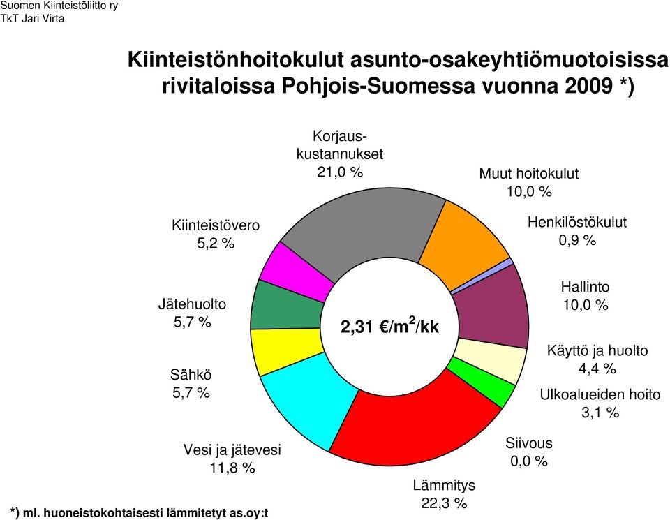 *) ml. huoneistokohtaisesti lämmitetyt as.