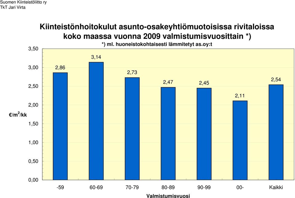 huoneistokohtaisesti lämmitetyt as.