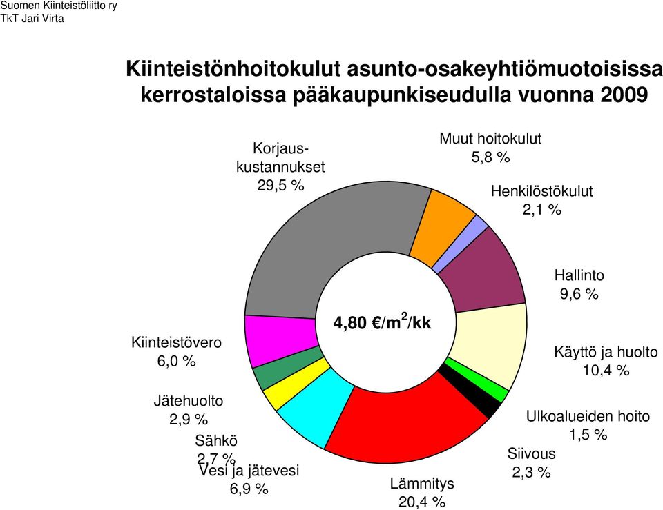 29,5 % 5,8 % 2,1 % 6,0 % 4,80 /m