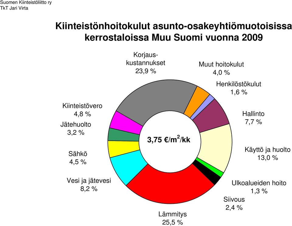 3,75 /m 2 /kk 4,0 % 1,6 % 7,7 %