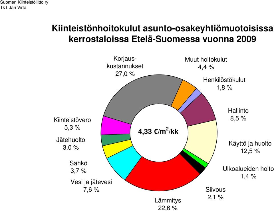 5,3 % 3,0 % 4,33 /m 2 /kk 8,5 %