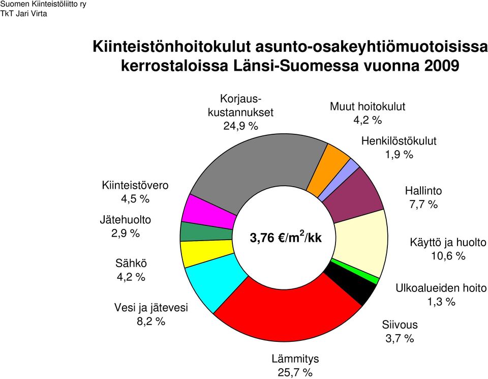 4,5 % 2,9 % 4,2 % 8,2 % 3,76 /m