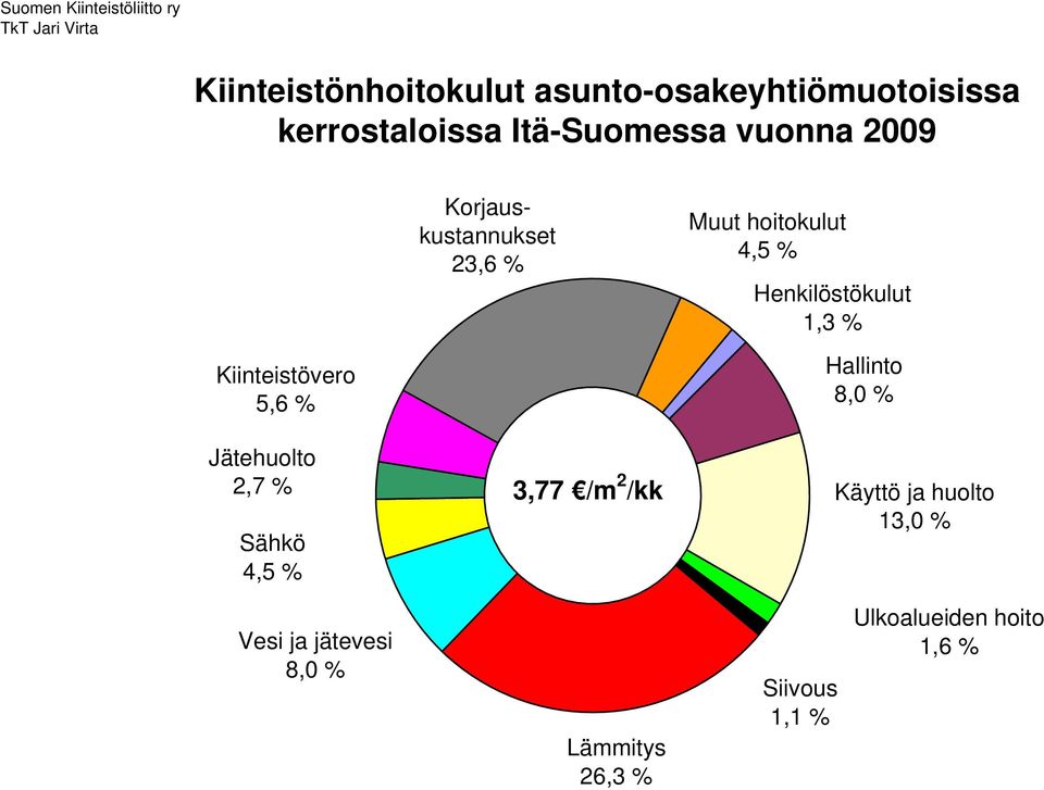 5,6 % 2,7 % 4,5 % 3,77 /m 2 /kk