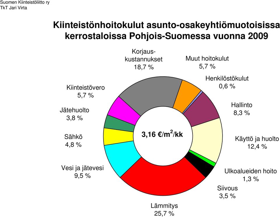 3,8 % 4,8 % 3,16 /m 2 /kk 0,6 %