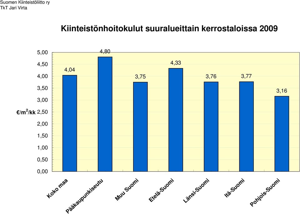 /m 2 /kk 2,50 2,00 1,50 1,00 0,50 0,00 Koko maa