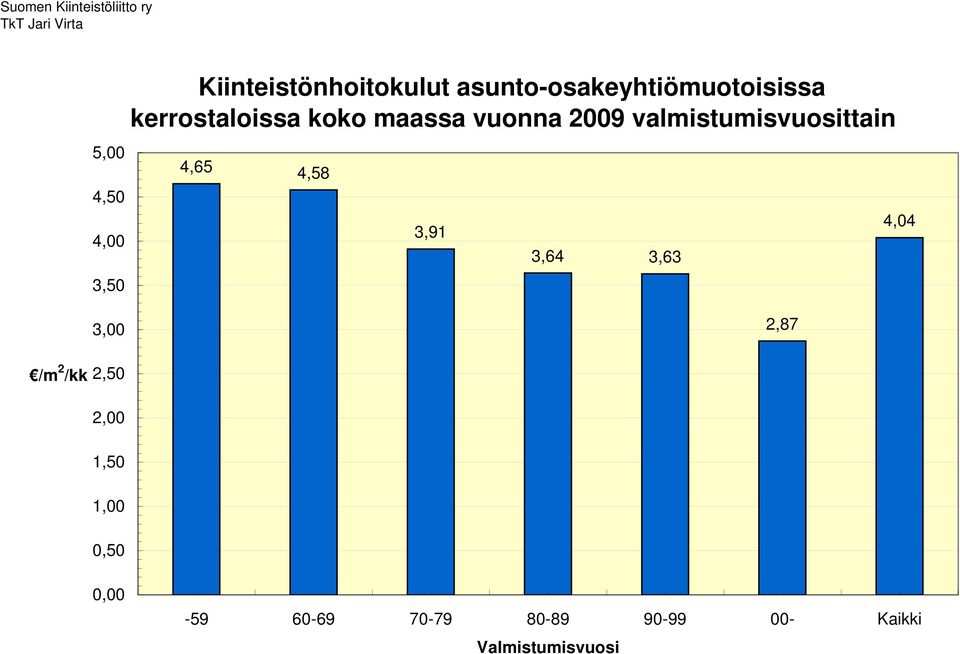 4,04 3,00 2,87 /m 2 /kk 2,50 2,00 1,50 1,00 0,50