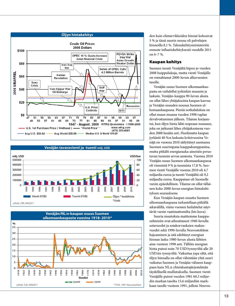 USD 1998 1999 2000 2001 2002 2003 Tuonti (FOB) 31,6 2004 2005 2006 Venäjän/NL:n-kaupan osuus Suomen ulkomaankaupasta vuosina 1918 2010* 1938 1942 1946 1950 Öljyn hintakehitys 1954 1958 1962 1966 1770