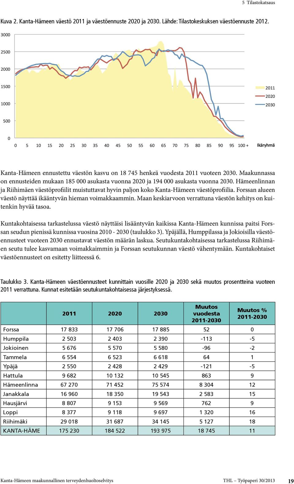 Hämeenlinnan ja Riihimäen väestöprofiilit muistuttavat hyvin paljon koko Kanta-Hämeen väestöprofiilia. Forssan alueen väestö näyttää ikääntyvän hieman voimakkaammin.