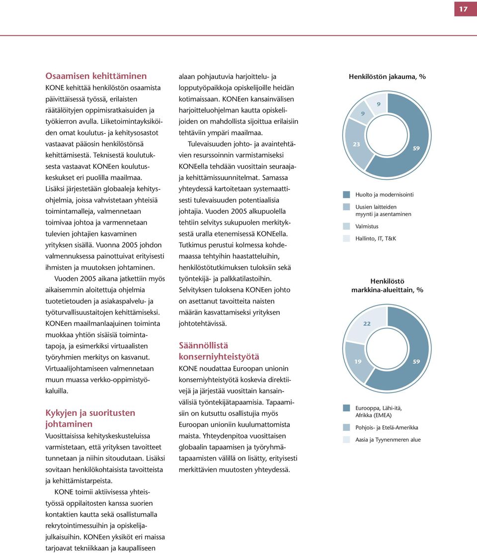 Lisäksi järjestetään globaaleja kehitysohjelmia, joissa vahvistetaan yhteisiä toimintamalleja, valmennetaan toimivaa johtoa ja varmennetaan tulevien johtajien kasvaminen yrityksen sisällä.