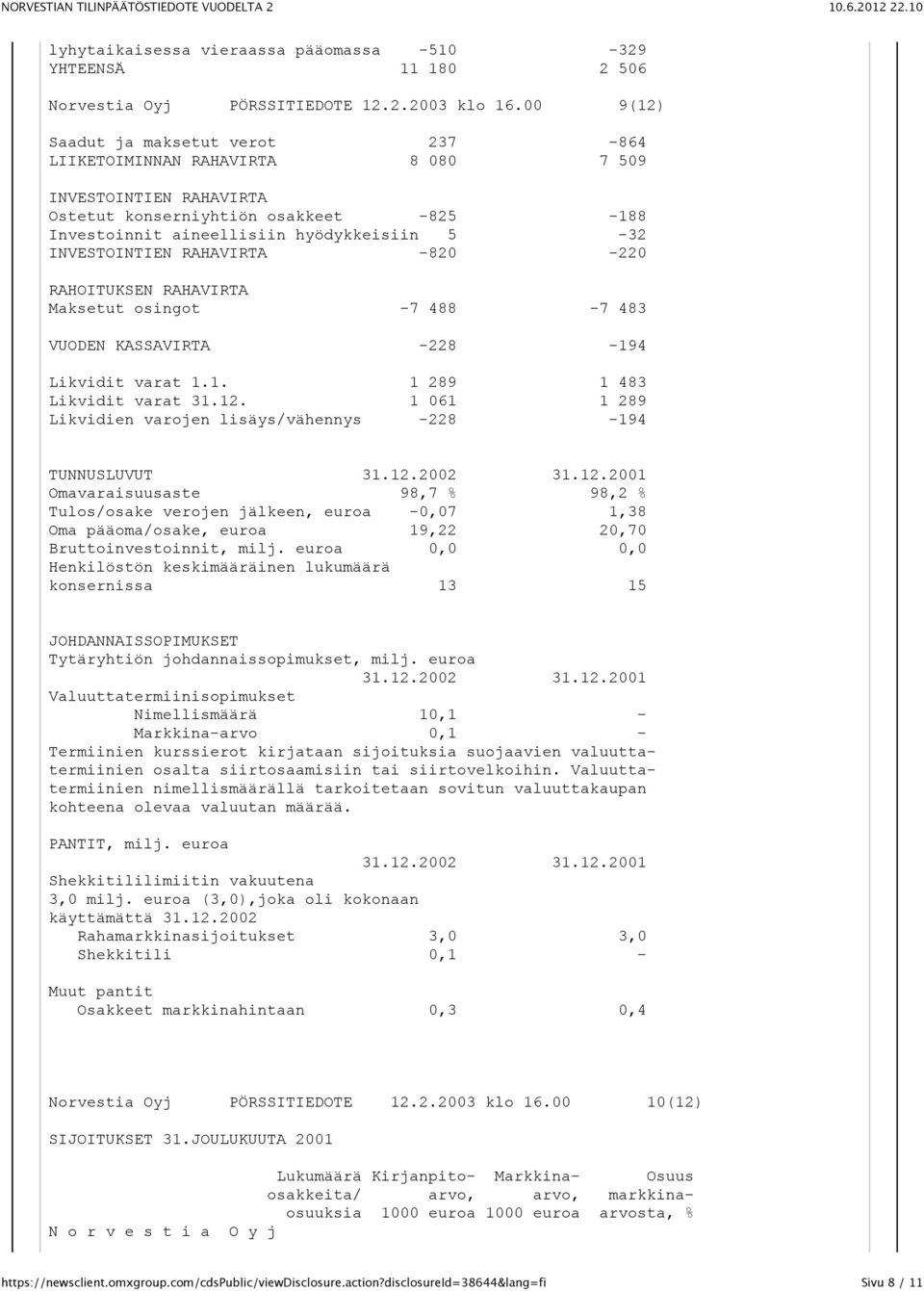 INVESTOINTIEN RAHAVIRTA -820-220 RAHOITUKSEN RAHAVIRTA Maksetut osingot -7 488-7 483 VUODEN KASSAVIRTA -228-194 Likvidit varat 1.1. 1 289 1 483 Likvidit varat 31.12.