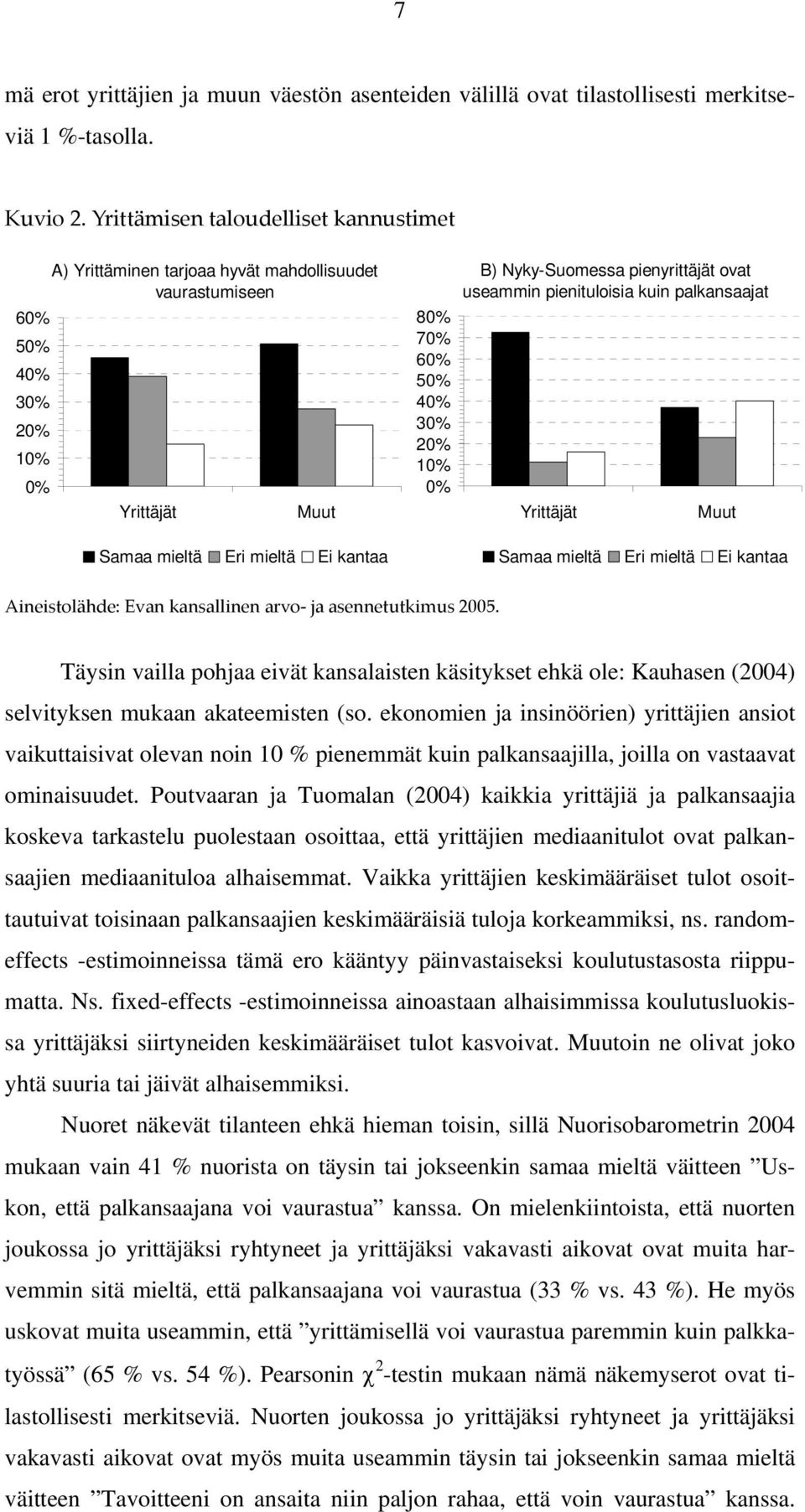 20% 10% 0% B) Nyky-Suomessa pienyrittäjät ovat useammin pienituloisia kuin palkansaajat Yrittäjät Muut Samaa mieltä Eri mieltä Ei kantaa Aineistolähde: Evan kansallinen arvo ja asennetutkimus 2005.