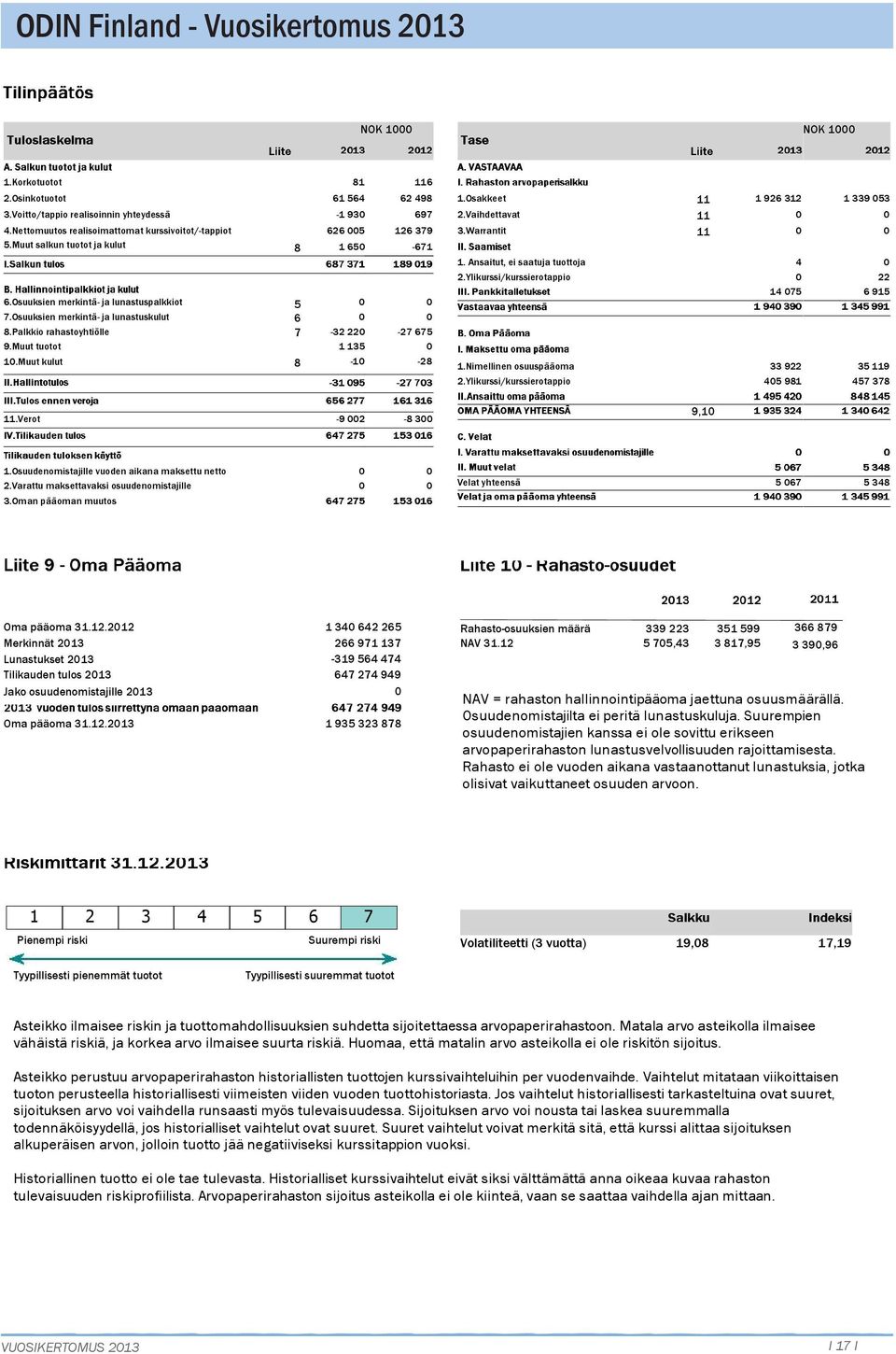 Muut kulut 5 6 7 8-32 22 1 135-1 116 62 498 697 126 379-671 -27 675-28 1.Osakkeet 11 1 926 312 2.Vaihdettavat 11 3.Warrantit 11 1. Ansaitut, ei saatuja tuottoja 2.Ylikurssi/kurssierotappio 1.