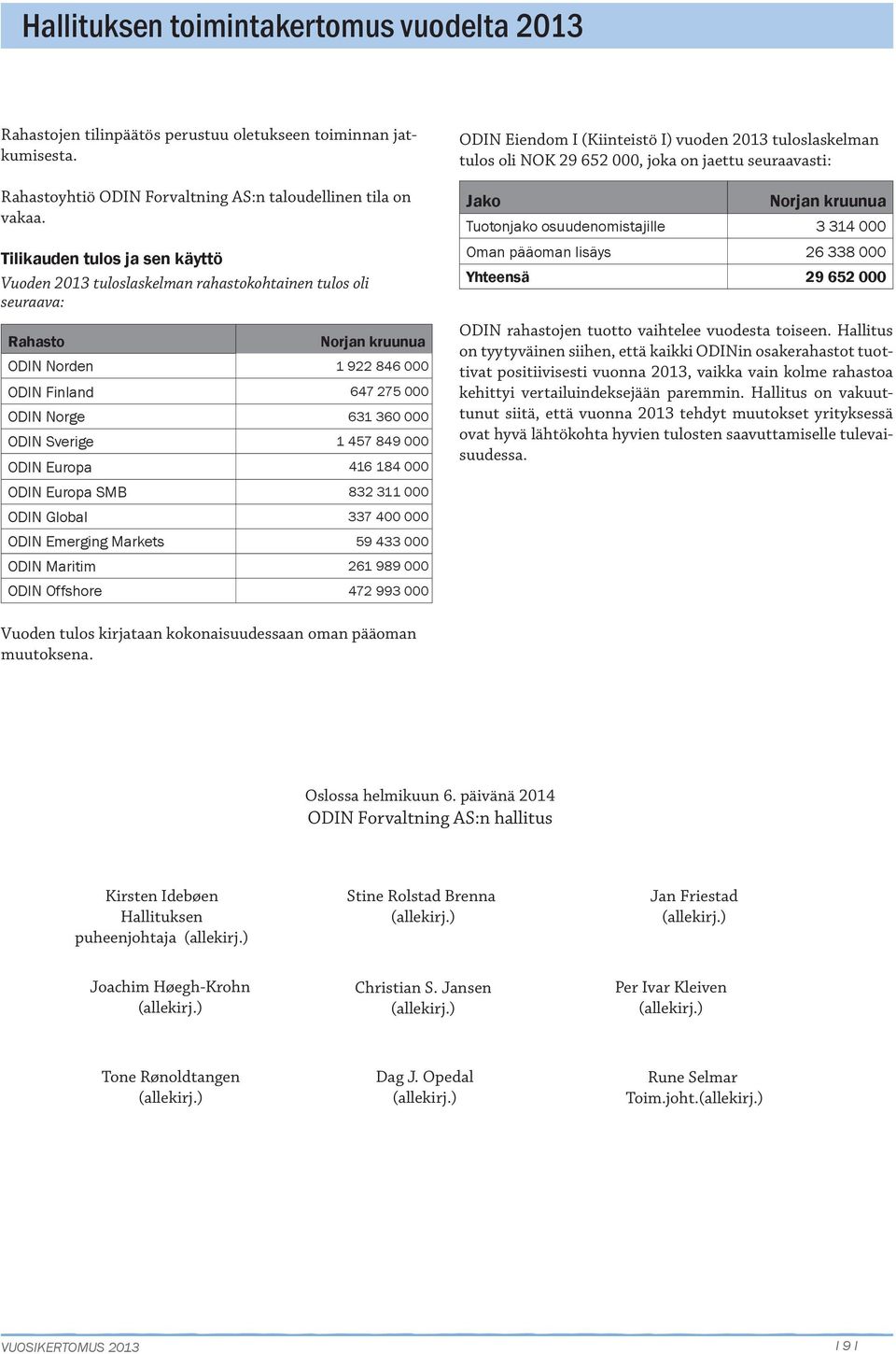 849 ODIN Europa 416 184 ODIN Europa SMB 832 311 ODIN Global 337 4 ODIN Emerging Markets 59 433 ODIN Maritim 261 989 ODIN Offshore 472 993 ODIN Eiendom I (Kiinteistö I) vuoden 213 tuloslaskelman tulos