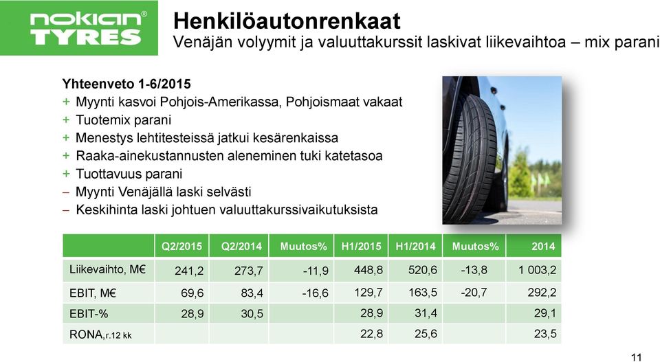 parani Myynti Venäjällä laski selvästi Keskihinta laski johtuen valuuttakurssivaikutuksista Q2/2015 Q2/2014 Muutos% H1/2015 H1/2014 Muutos% 2014