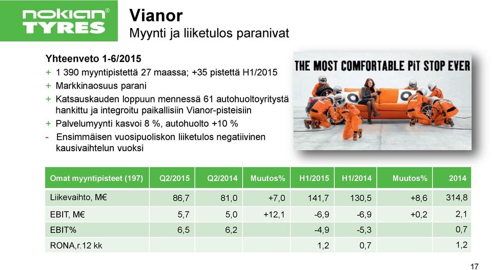 +10 % - Ensimmäisen vuosipuoliskon liiketulos negatiivinen kausivaihtelun vuoksi Omat myyntipisteet (197) Q2/2015 Q2/2014 Muutos% H1/2015 H1/2014