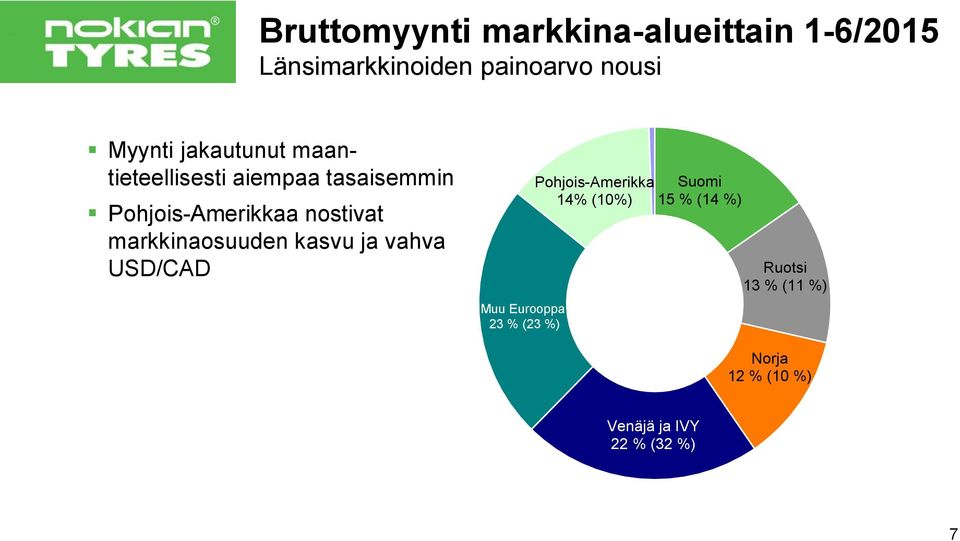 markkinaosuuden kasvu ja vahva USD/CAD Muu Eurooppa 23 % (23 %) Pohjois-Amerikka