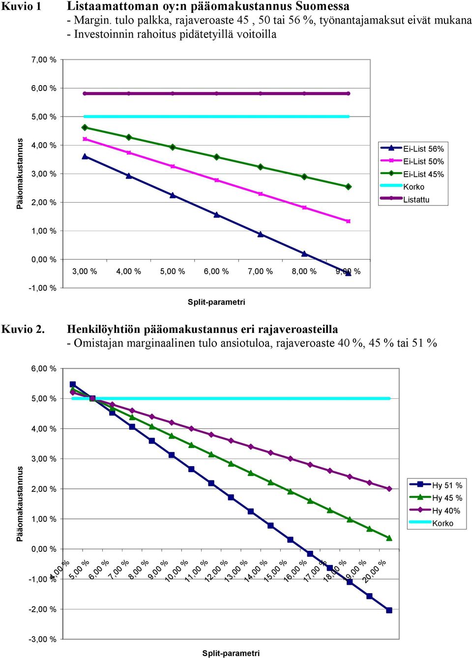 Ei-List 50% Ei-List 45% Korko Listattu 1,00 % 0,00 % -1,00 % Kuvio 2.