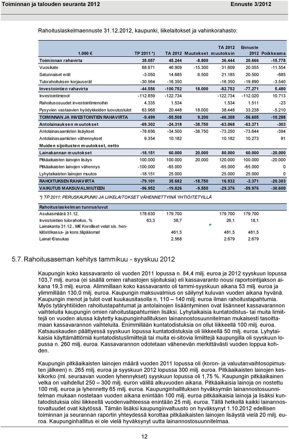 540 Investointien rahavirta -44.556-100.752 18.000-82.752-77.271 5.480 Investointimenot -112.859-122.734-122.734-112.020 10.713 Rahoitusosuudet investointimenoihin 4.335 1.534 1.