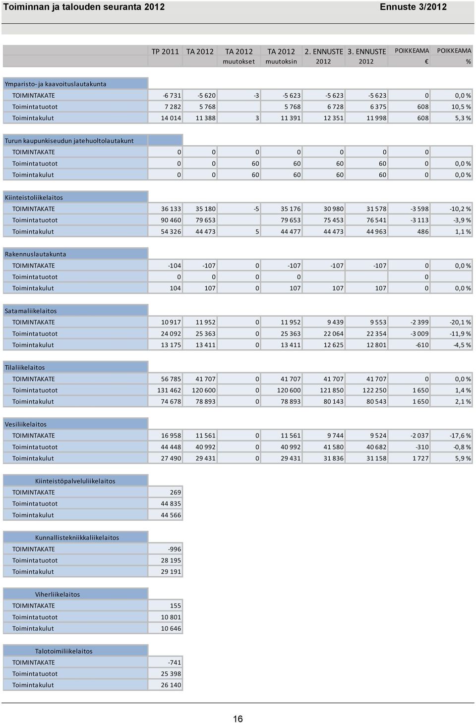 % Toimintakulut 14 014 11 388 3 11 391 12 351 11 998 608 5,3 % Turun kaupunkiseudun jatehuoltolautakunt TOIMINTAKATE 0 0 0 0 0 0 0 Toimintatuotot 0 0 60 60 60 60 0 0,0 % Toimintakulut 0 0 60 60 60 60