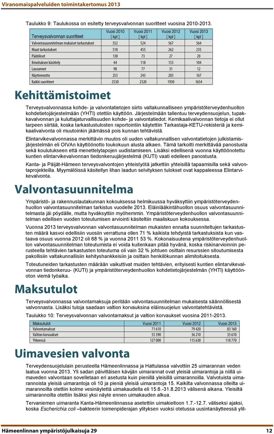 käsittely 44 118 153 104 Lausunnot 98 77 31 12 Näytteenotto 253 243 203 167 Kaikki suoritteet 2530 2320 1930 1654 Kehittämistoimet Terveysvalvonnassa kohde- ja valvontatietojen siirto