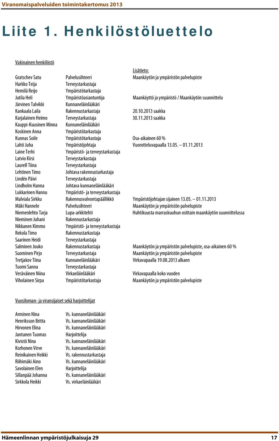 Ympäristöasiantuntija Maankäyttö ja ympäristö / Maankäytön suunnittelu Järvinen Talvikki Kunnaneläinlääkäri Kankaala Laila Rakennustarkastaja 20.10.2013 saakka Karjalainen Heimo Terveystarkastaja 30.