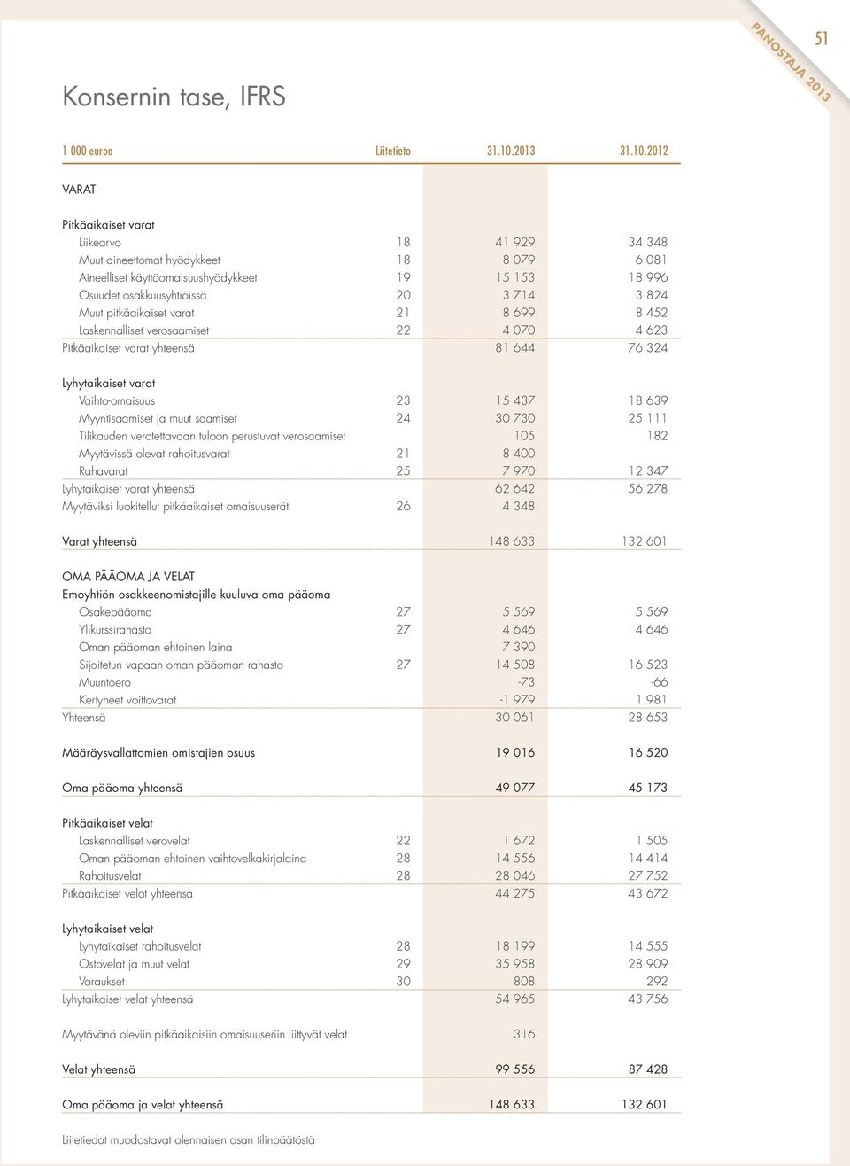 2012 VARAT Pitkäaikaiset varat Liikearvo 18 41 929 34 348 Muut aineettomat hyödykkeet 18 8 079 6 081 Aineelliset käyttöomaisuushyödykkeet 19 15 153 18 996 Osuudet osakkuusyhtiöissä 20 3 714 3 824