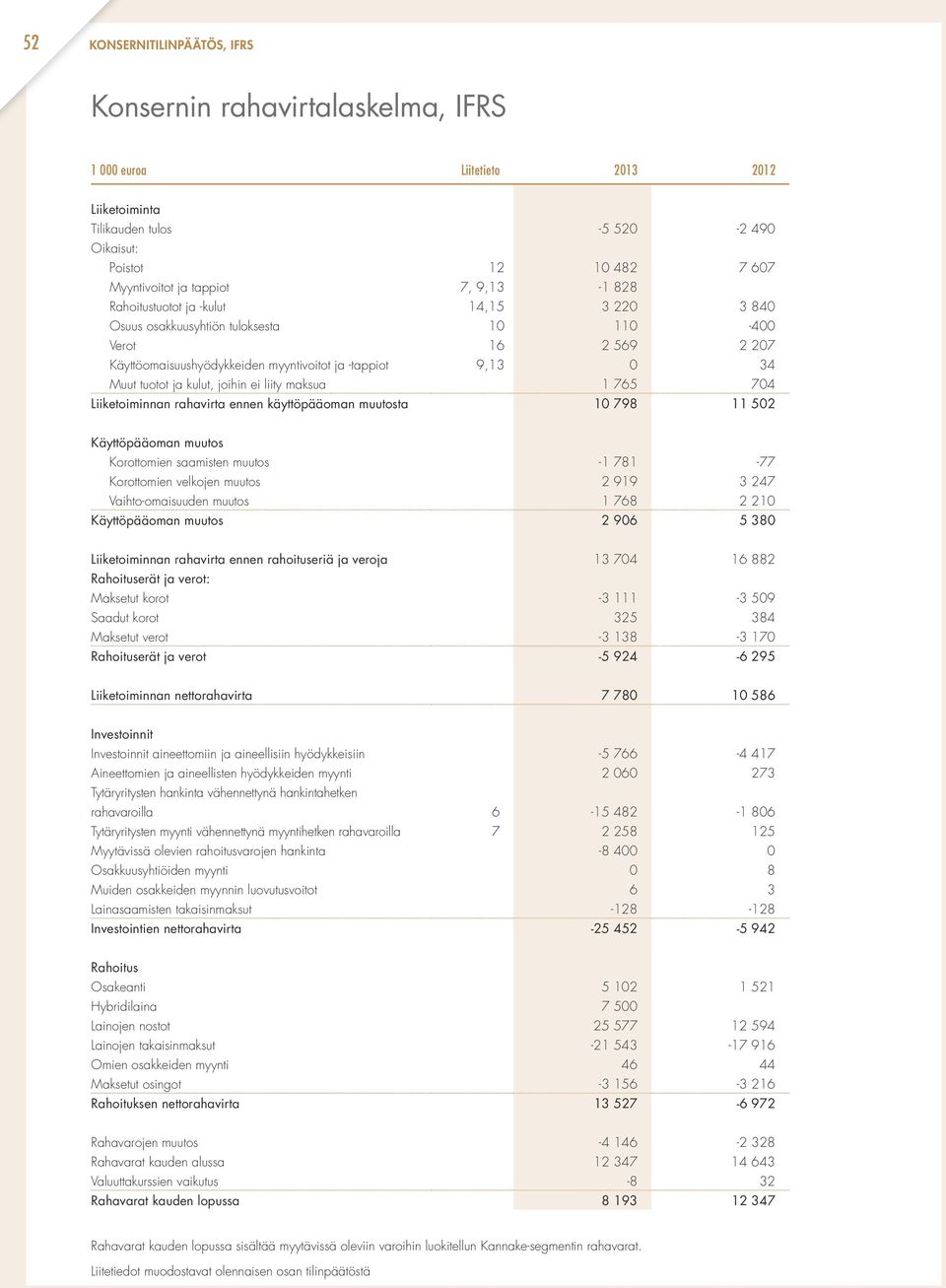 kulut, joihin ei liity maksua 1 765 704 Liiketoiminnan rahavirta ennen käyttöpääoman muutosta 10 798 11 502 Käyttöpääoman muutos Korottomien saamisten muutos -1 781-77 Korottomien velkojen muutos 2