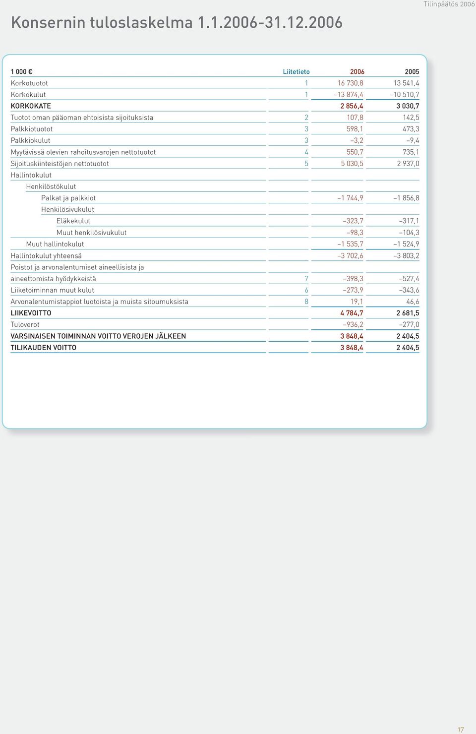 Palkkiotuotot 3 598,1 473,3 Palkkiokulut 3 3,2 9,4 Myytävissä olevien rahoitusvarojen nettotuotot 4 550,7 735,1 Sijoituskiinteistöjen nettotuotot 5 5 030,5 2 937,0 Hallintokulut Henkilöstökulut