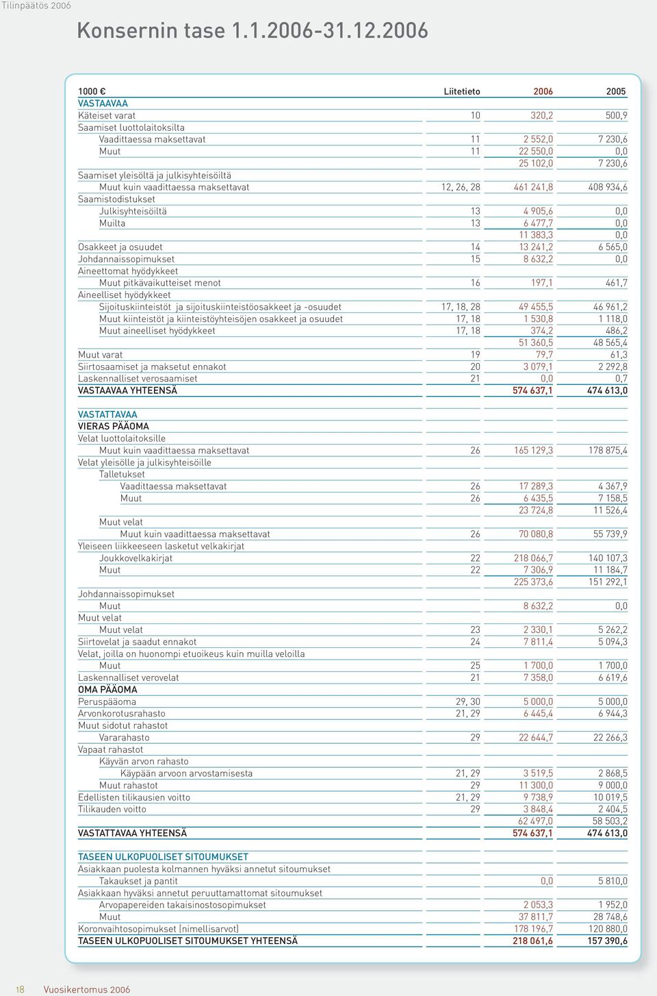 ja julkisyhteisöiltä Muut kuin vaadittaessa maksettavat 12, 26, 28 461 241,8 408 934,6 Saamistodistukset Julkisyhteisöiltä 13 4 905,6 0,0 Muilta 13 6 477,7 0,0 11 383,3 0,0 Osakkeet ja osuudet 14 13