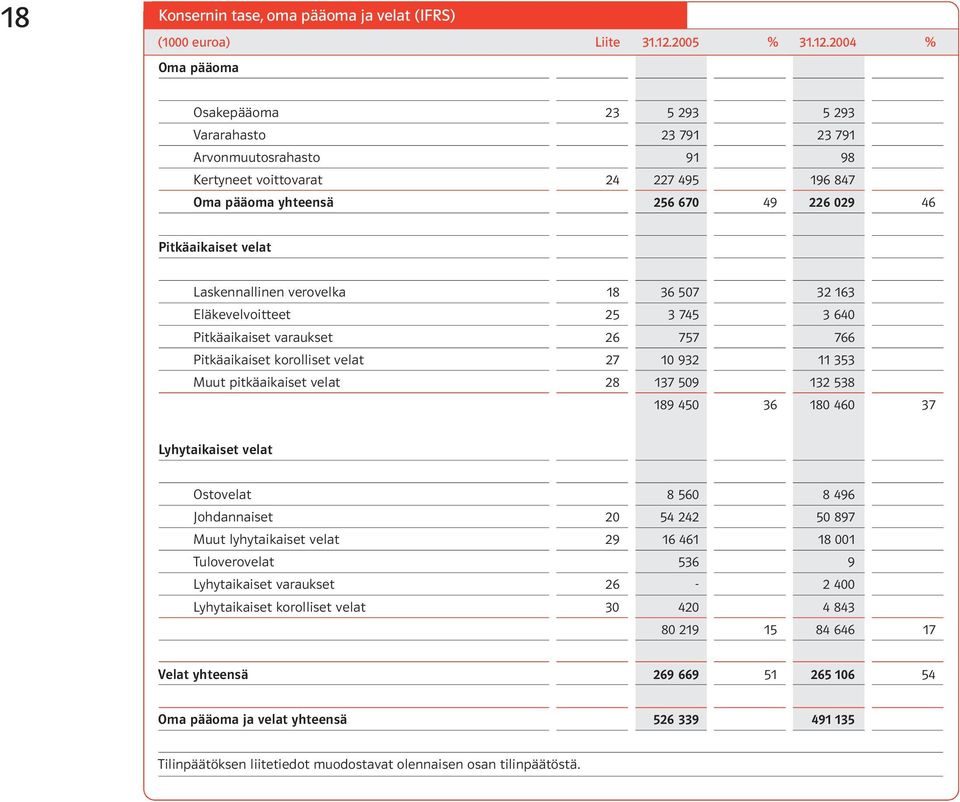 2004 % Oma pääoma Osakepääoma 23 5 293 5 293 Vararahasto 23 791 23 791 Arvonmuutosrahasto 91 98 Kertyneet voittovarat 24 227 495 196 847 Oma pääoma yhteensä 256 670 49 226 029 46 Pitkäaikaiset velat