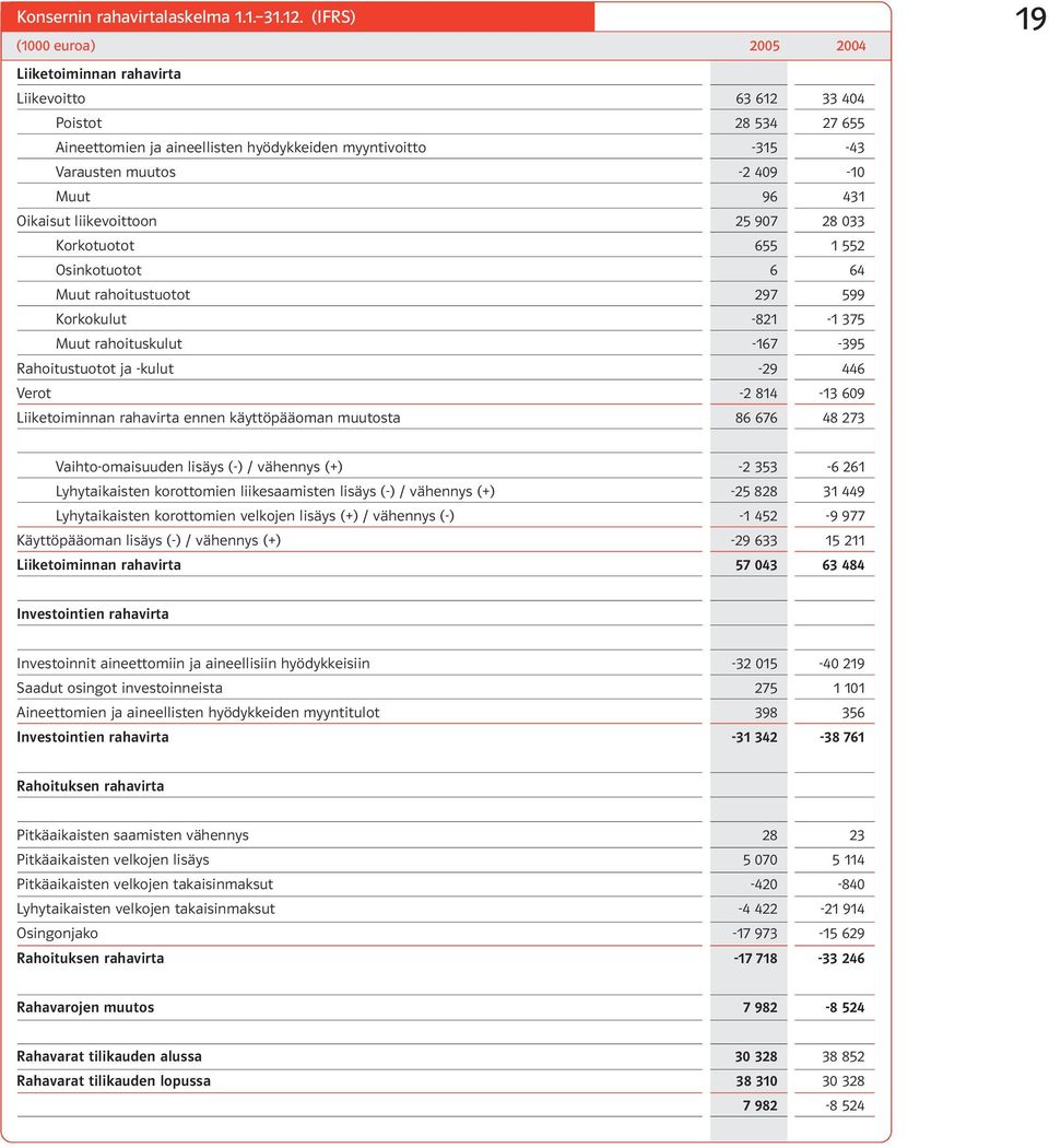 96 431 Oikaisut liikevoittoon 25 907 28 033 Korkotuotot 655 1 552 Osinkotuotot 6 64 Muut rahoitustuotot 297 599 Korkokulut -821-1 375 Muut rahoituskulut -167-395 Rahoitustuotot ja -kulut -29 446