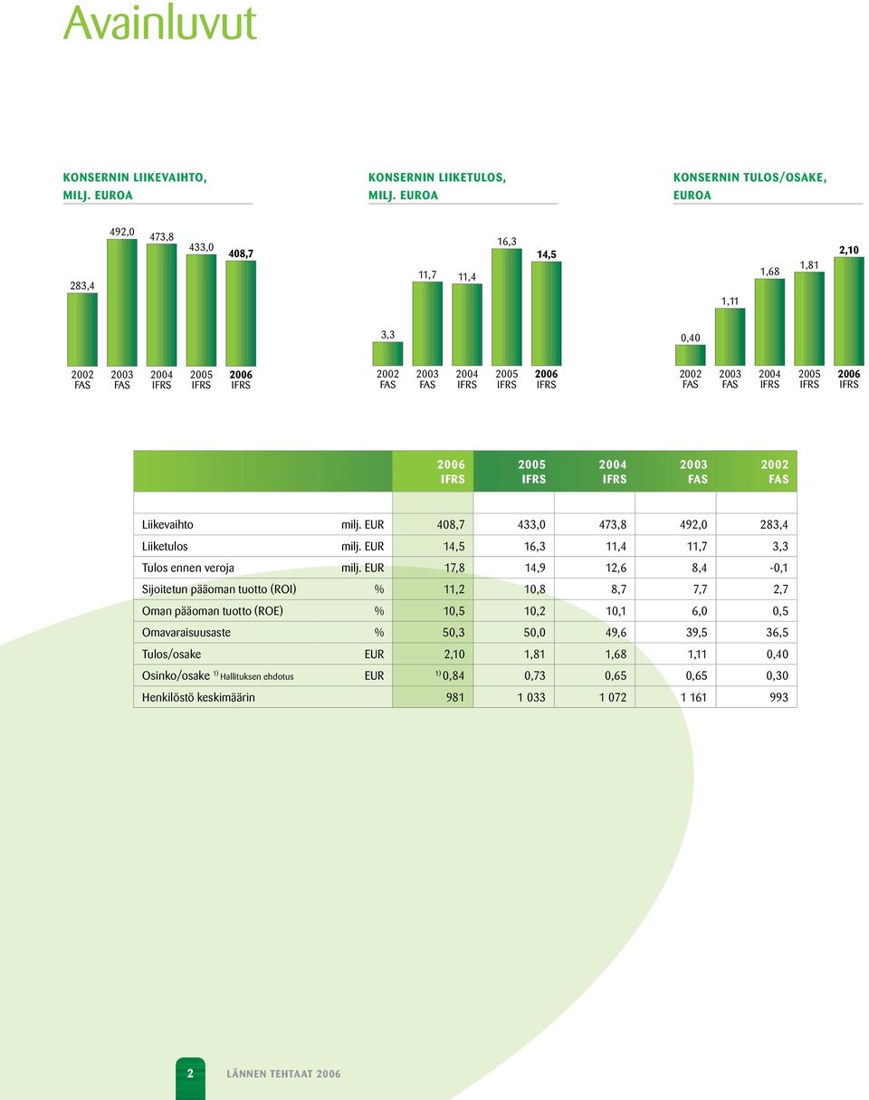 IFRS 2002 FAS 2003 FAS 2004 IFRS 2005 IFRS 2006 IFRS 2006 IFRS 2005 IFRS 2004 IFRS 2003 FAS 2002 FAS Liikevaihto milj. EUR 408,7 433,0 473,8 492,0 283,4 Liiketulos milj.