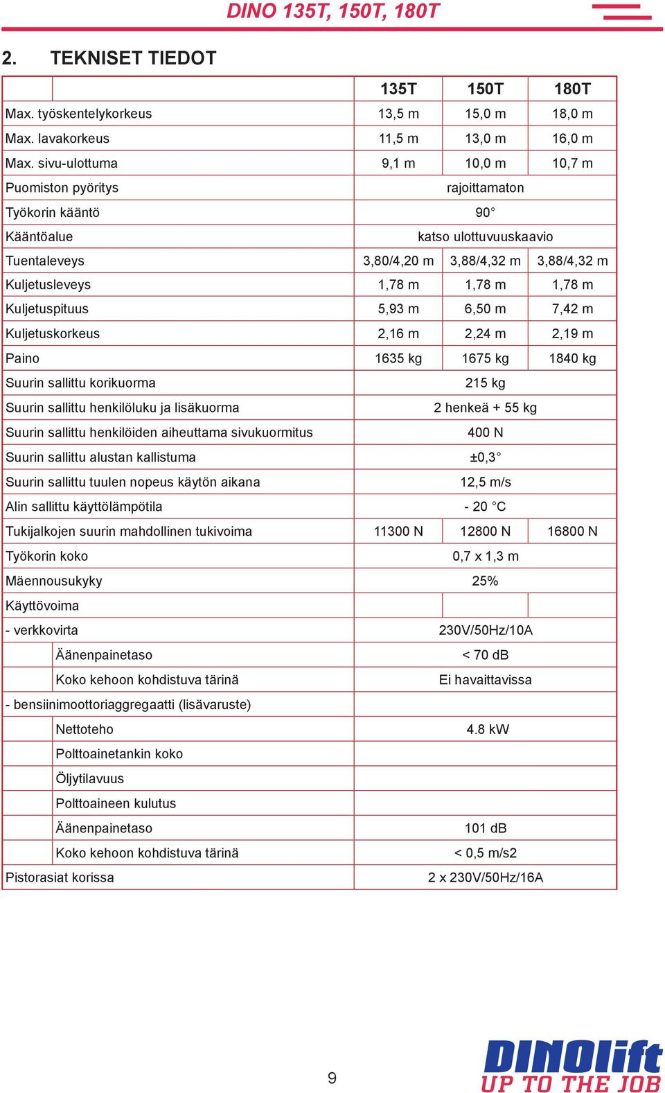 1,78 m Kuljetuspituus 5,93 m 6,50 m 7,42 m Kuljetuskorkeus 2,16 m 2,24 m 2,19 m Paino 1635 kg 1675 kg 1840 kg Suurin sallittu korikuorma 215 kg Suurin sallittu henkilöluku ja lisäkuorma 2 henkeä + 55