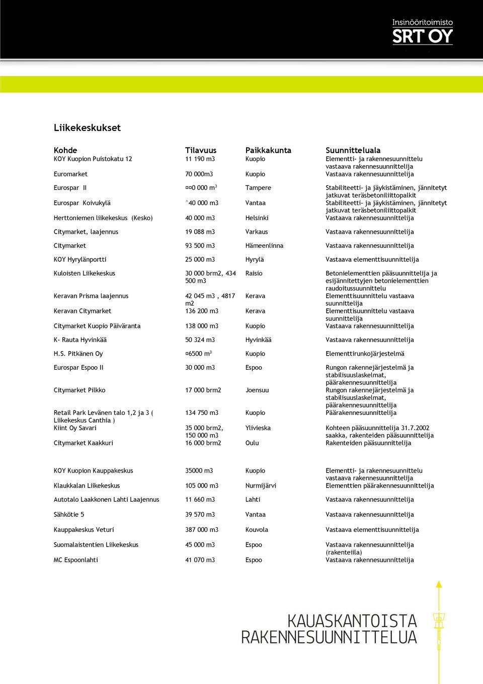 Varkaus Citymarket 93 500 m3 Hämeenlinna KOY Hyrylänportti 25 000 m3 Hyrylä Vastaava elementtisuunnittelija Kuloisten Liikekeskus 30 000 brm2, 434 500 m3 Raisio Betonielementtien pääsuunnittelija ja