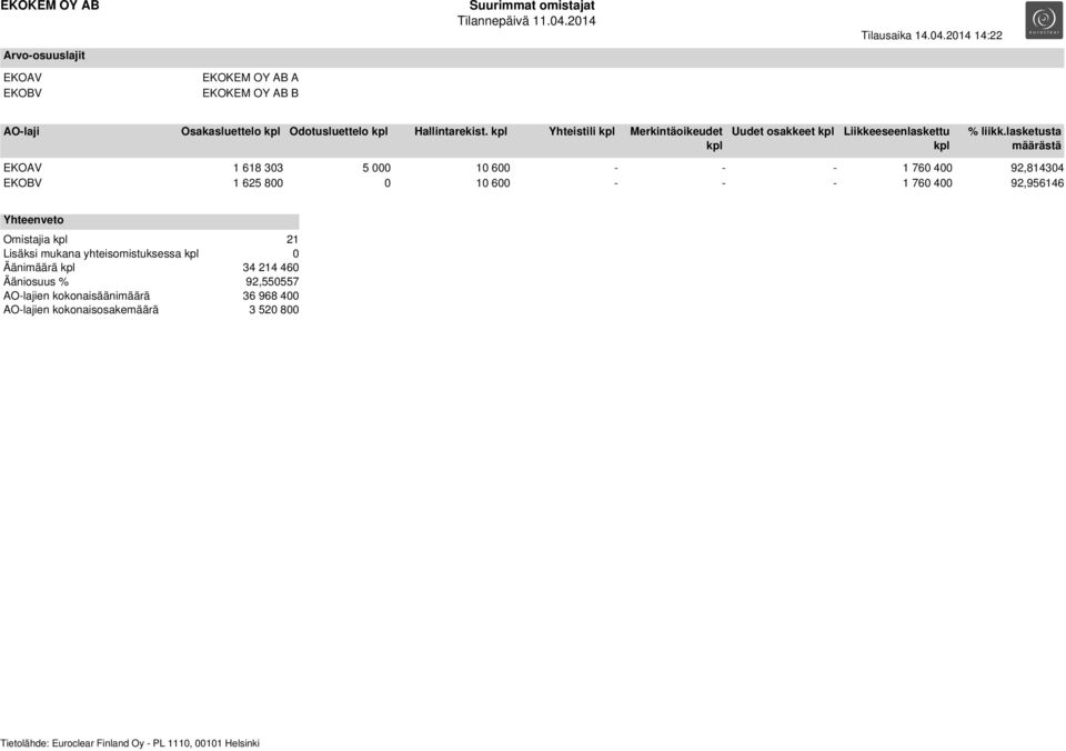 lasketusta määrästä 1 618 303 10 600 - - - 1 760 400 92,814304 1 625 800 0 10 600 - - - 1 760 400 92,956146 Yhteenveto Omistajia kpl 21