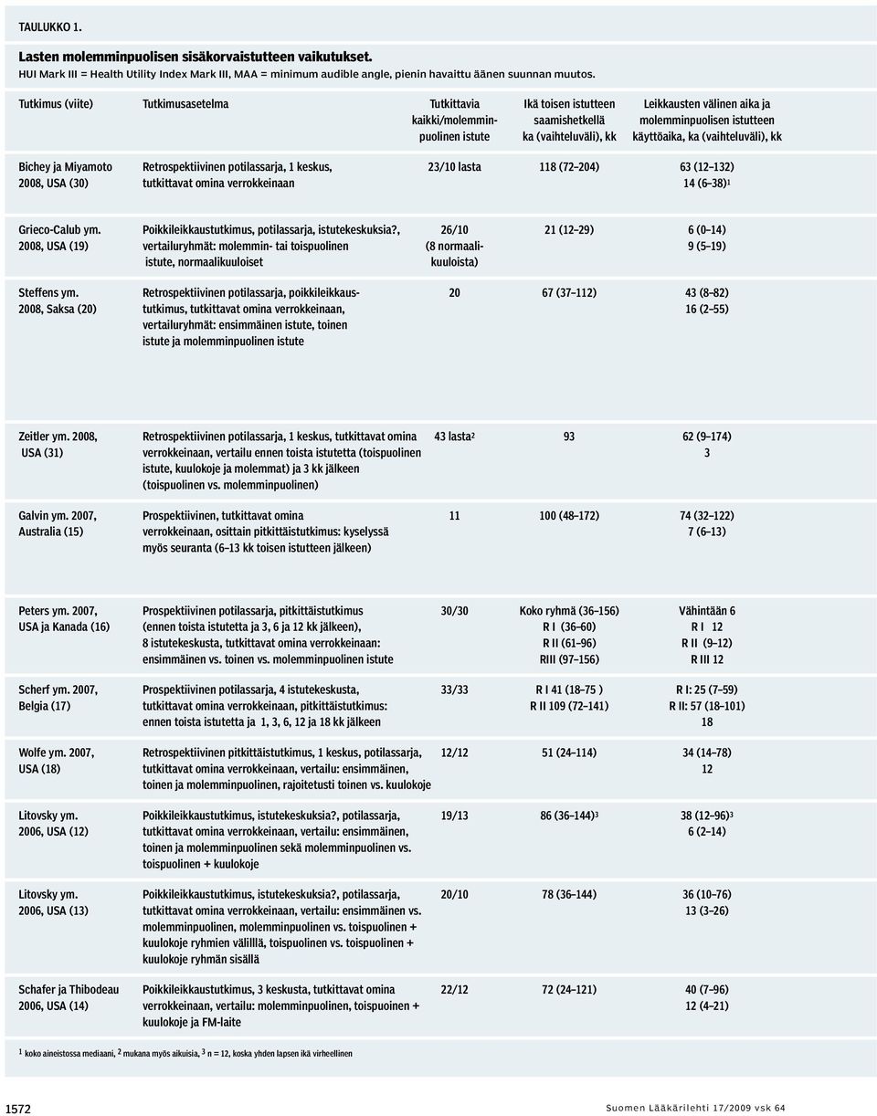 käyttöaika, ka (vaihteluväli), kk Bichey ja Miyamoto Retrospektiivinen potilassarja, 1 keskus, 23/10 lasta 118 (72 204) 63 (12 132) 2008, USA (30) tutkittavat omina verrokkeinaan 14 (6 38) 1