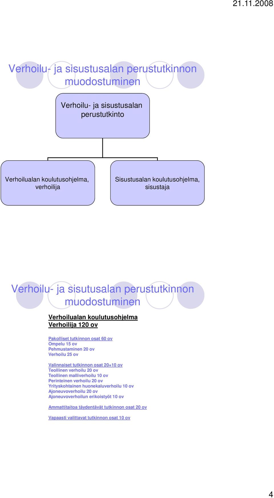 ov Verhoilu 25 ov Valinnaiset tutkinnon osat 20+10 ov Teollinen verhoilu 20 ov Teollinen malliverhoilu 10 ov Perinteinen verhoilu 20 ov Yrityskohtainen