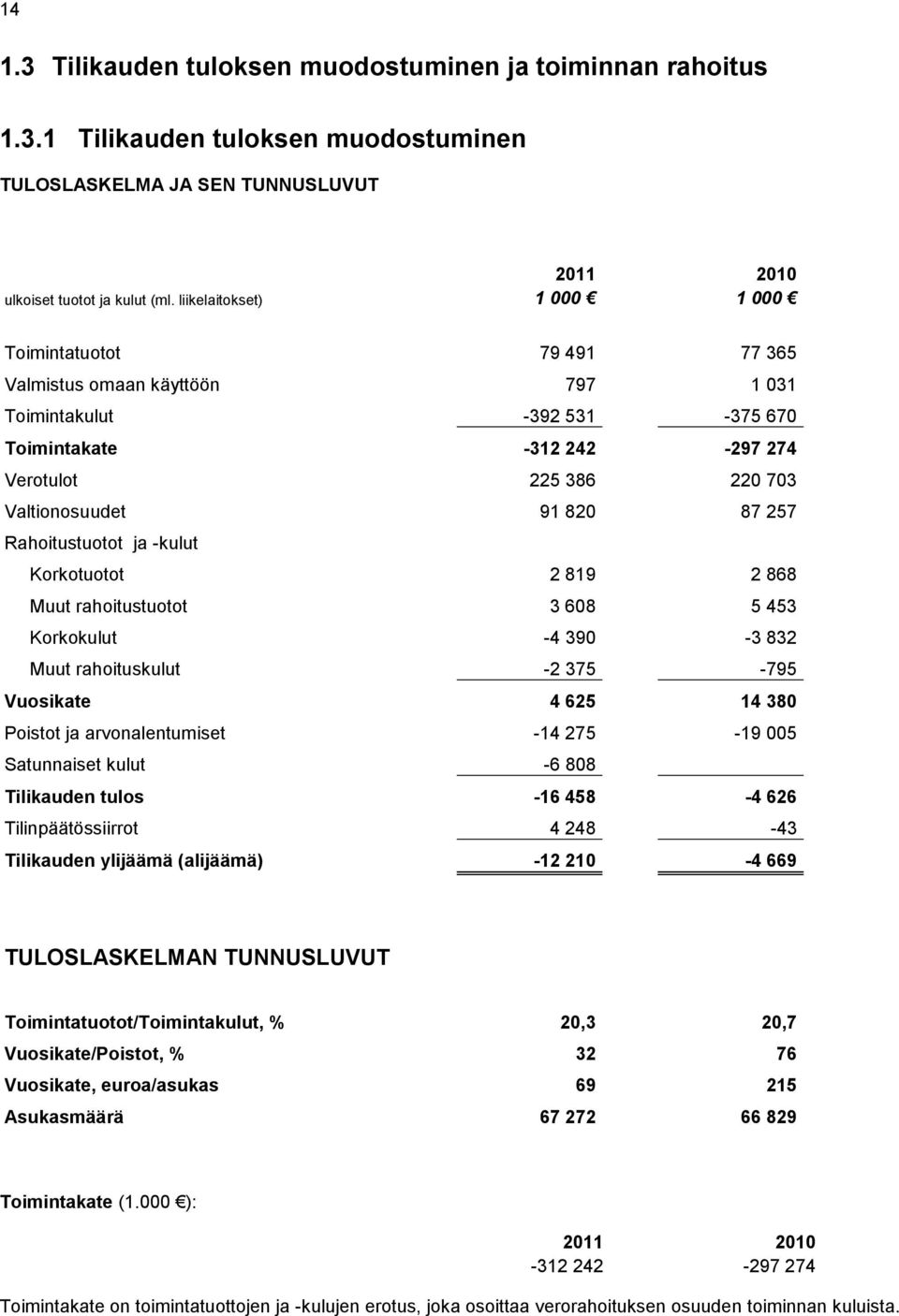 820 87 257 Rahoitustuotot ja -kulut Korkotuotot 2 819 2 868 Muut rahoitustuotot 3 608 5 453 Korkokulut -4 390-3 832 Muut rahoituskulut -2 375-795 Vuosikate 4 625 14 380 Poistot ja arvonalentumiset