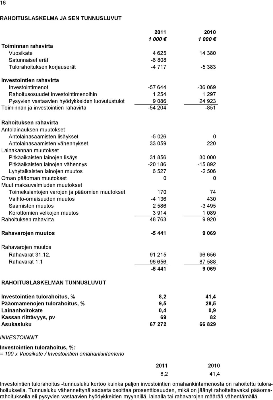 Rahoituksen rahavirta Antolainauksen muutokset Antolainasaamisten lisäykset -5 026 0 Antolainasaamisten vähennykset 33 059 220 Lainakannan muutokset Pitkäaikaisten lainojen lisäys 31 856 30 000