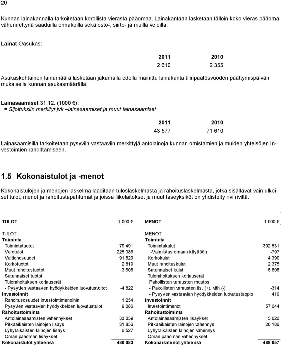 (1000 ): = Sijoituksiin merkityt jvk lainasaamiset ja muut lainasaamiset 2011 2010 43 577 71 610 Lainasaamisilla tarkoitetaan pysyviin vastaaviin merkittyjä antolainoja kunnan omistamien ja muiden